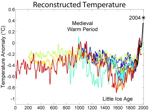 Rekonstruált hőmérsékleti értékek Középkori melegedés Kis jégkorszak A kis jégkorszak a klimatológiában a 14. század-tól a 19.
