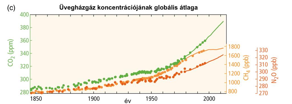 Széndioxid (CO 2 ) Metán (CH 4 ) http://www.ipcc.