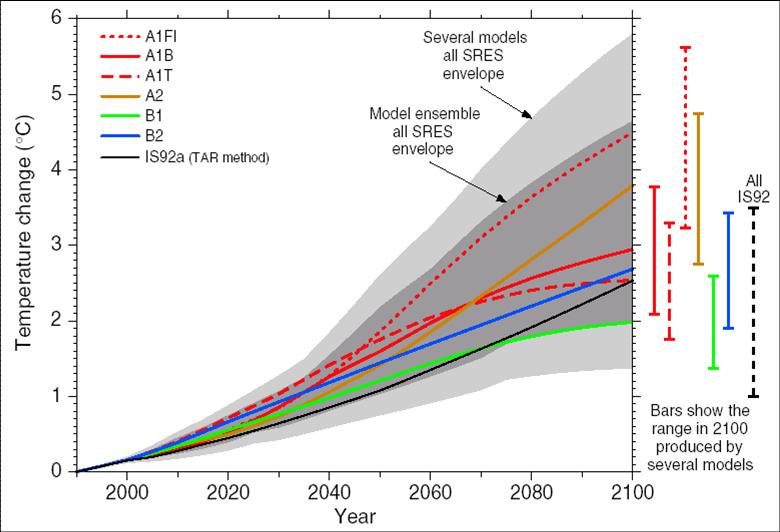 Különböző klímamodellek előrejelzései a Föld átlaghőmérsékletének