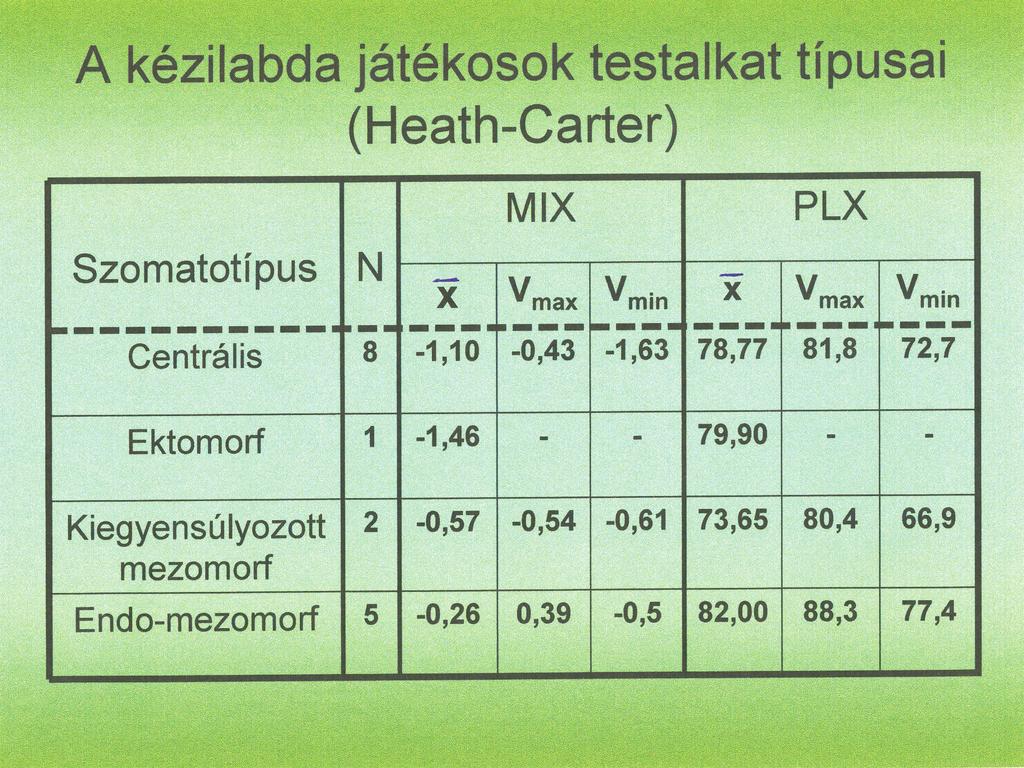 Az alkathálón jelölve jól látható, hogy a sportolókat jellemzę 6 alkattípus kategóriából 4 típus fordult elę a mintában. Legtöbben (8 fę) a centrális alkattípusba tartoznak.