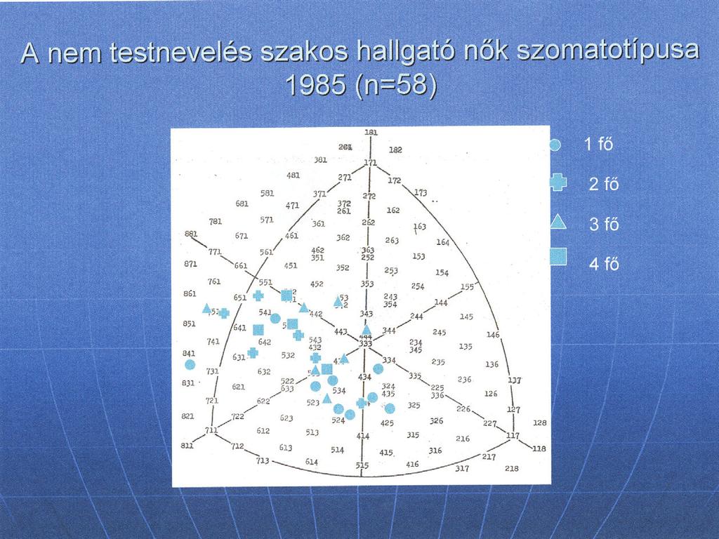 A metrikus (MIX) és plasztikus (PLX) indexek értékei csupán meger sítik a szomatotípus kategóriákat.