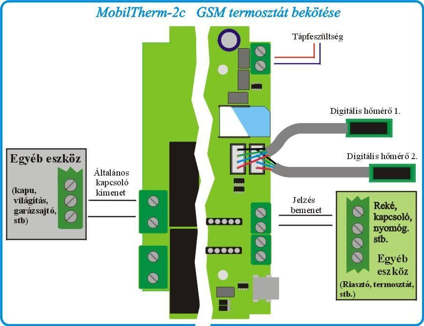 3. A LED diódák jelentése A GSM a panelen a készülék státuszának, a hibajelzések kijelzésére, az alábbi piros/zöld, kék és sárga LED diódák találhatók különféle funkciókkal, lentről felfelé, az