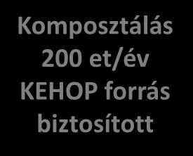 200  Anyagában hasznosítás 640 et/év