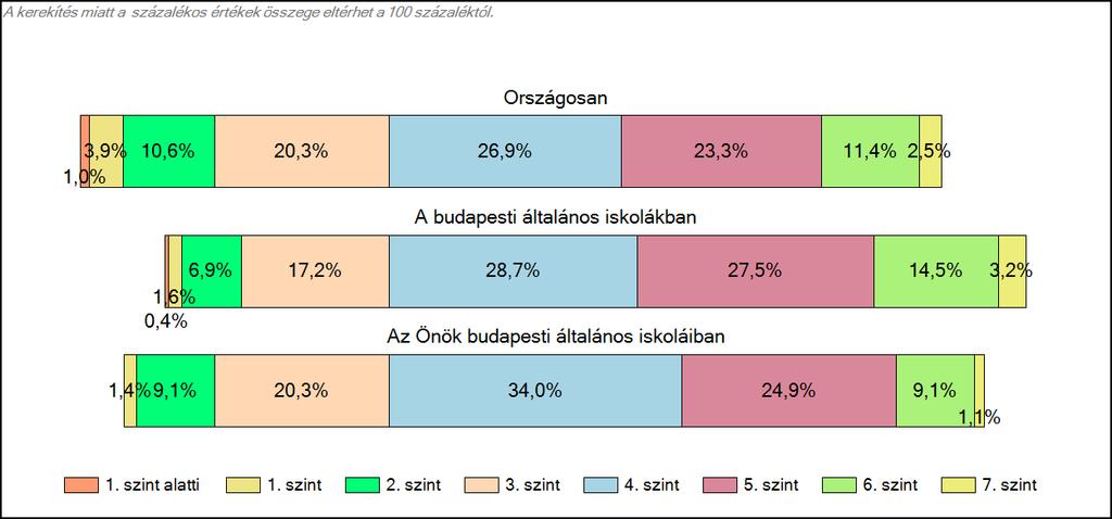 1c Képességeloszlás Az országos eloszlás, valamint a tanulók eredményei a budapesti általános iskolákban és az Önök