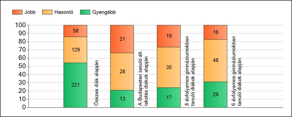 1a Átlageredmények A fenntartók átlageredményeinek összehasonlítása Matematika Az Önökhöz képest szignifikánsan jobban, hasonlóan, illetve gyengébben teljesítő fenntartók száma és aránya (%)