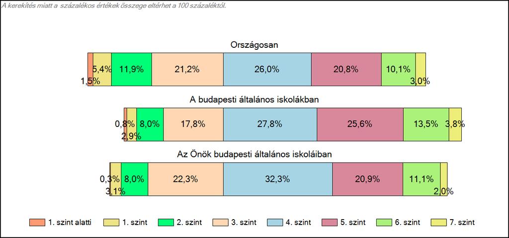 1c Képességeloszlás Az országos eloszlás, valamint a tanulók eredményei a budapesti általános iskolákban és az Önök