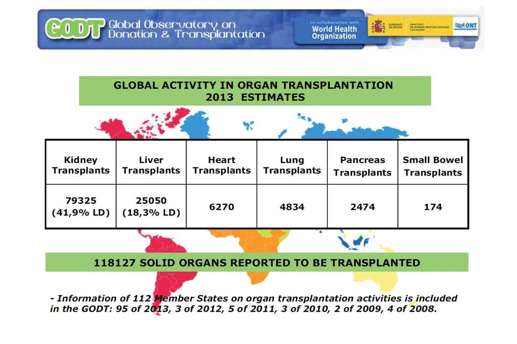 ~200.000 new patients on organ transplant waiting lists per year