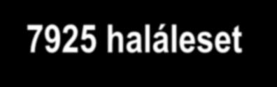 Halálozások okainak arányai 1990-18 15 12 http://portal.ksh.hu/pls/ksh/docs/hun/xstadat/xstadat_eves/tabl1_03i.