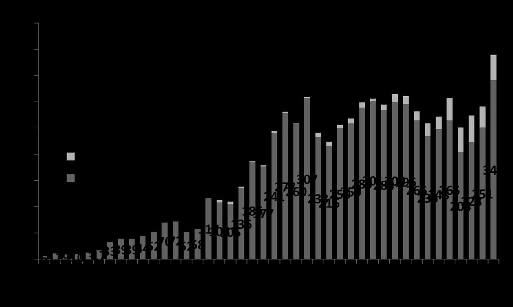 Vesebeültetések száma Magyarországon 1973-2014.