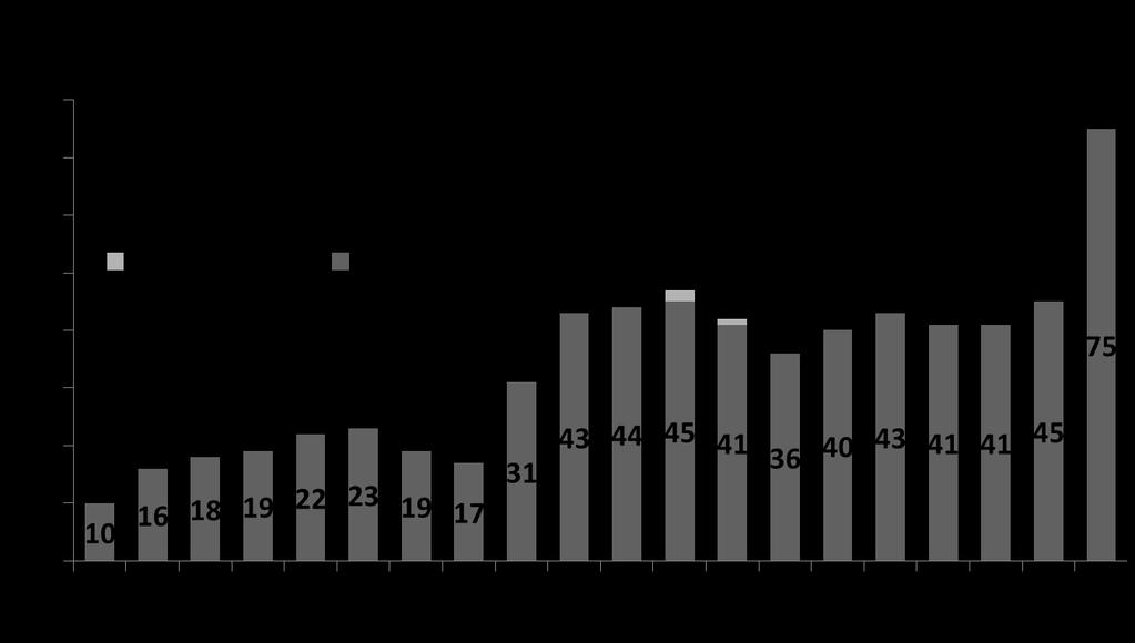 Májátültetések száma Magyarországon 1995-2014. 1983.