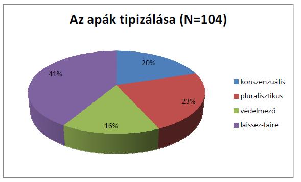 17. ábra: A kommunikációs típusok megoszlása az apák esetében (Forrás: saját szerkesztés) 3.2.