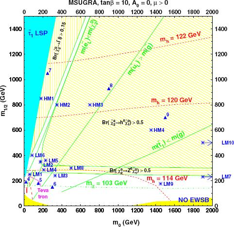 SUSY tesztpontok A = 0 tanβ = 10 µ> 0 Horváth Dezső: Új fizika