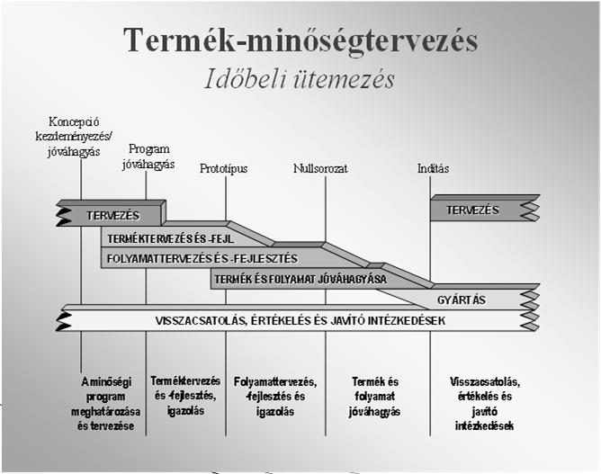 FOLYAMAT ÉS FEJLESZTÉS TERMÉK ÉS FOLYAMAT JÓVÁHAGYÁS GYÁRTÁS VISSZACSATOLÁS,ÉRTÉKELÉS ÉS JAVÍTÓ INTÉZKEDÉS A minőségi program