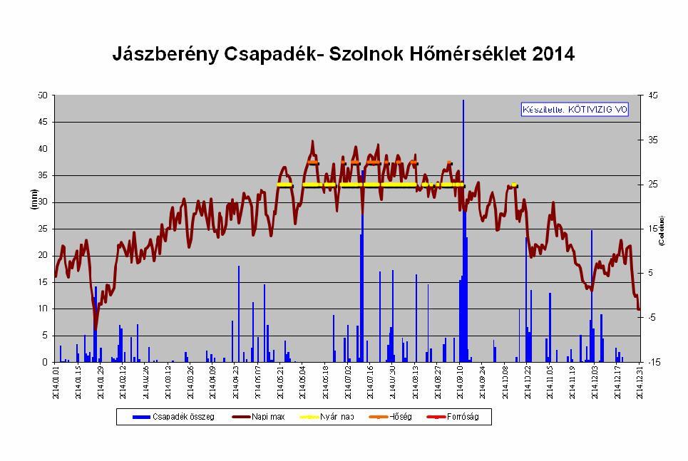 ábra Jászberényi csapadékmennyiségek és a Szolnoki