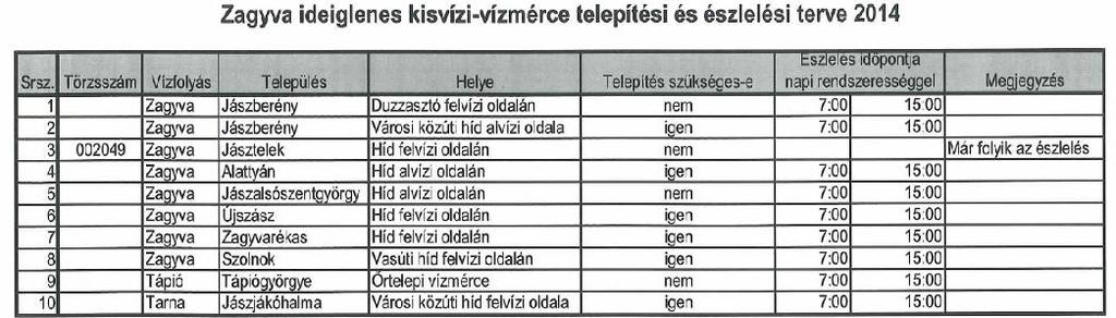 4.1. Vízmérce telepítés, vízállás észlelés Azt gondolnánk, hogy a Zagyva folyón elegendő vízmérce létesült egy monitoring hálózathoz, csak az észlelést kell elrendelni.