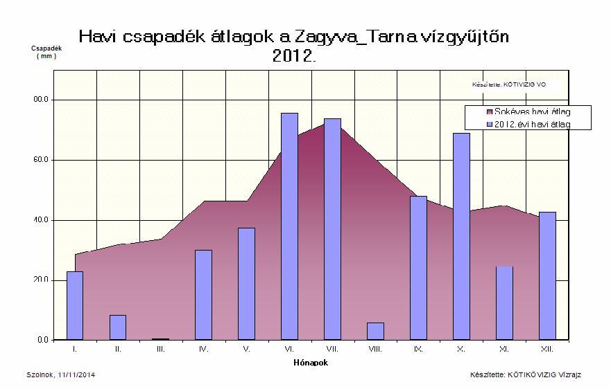 . ábra Zagyva-Tarna vízgyűjtő havi csapadék átlagai a sokéves átlaghoz visszonyítva (212) 4.