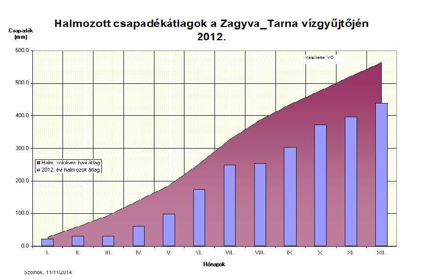 fokozati szintet elérő illetve azt meghaladó árhullám nem volt 212. évben.