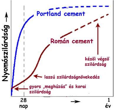 eu Osztrák Szabvány, 1880 és 1890 Kor Húzószilárdság [N/mm²] Román cement gyors 15 min