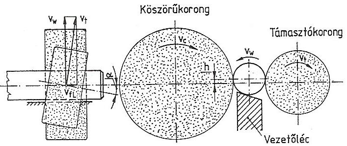 3. Csúcsnélküli köszörülés - köszörű és támasztó korong, - mdb.: vállnélküli csapok, hosszú rudak, - mdb.