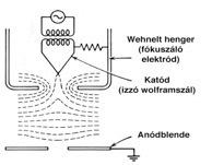.. Sugárforrás: elektronágyú Fénydetektálás,