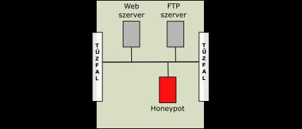Honeypot Egy olyan információs rendszer (erőforrás), mely értéke az erőforrás engedély nélküli