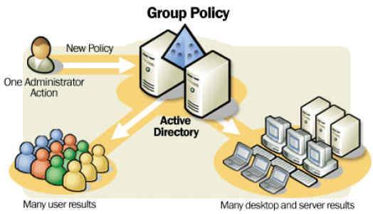 Központosított menedzsment Központilag kezelt házirend (Group Policy)