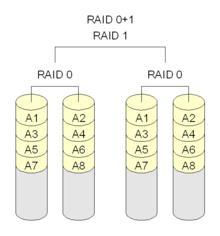 Ez egy olyan hibrid megoldás, amelyben a RAID 0 által hordozott sebességet a RAID 1-et jellemző biztonsággal ötvözhetjük.