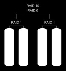 Hasonlít a RAID 01 megoldáshoz, annyi különbséggel, hogy itt a lemezeket először tükrözzük, majd a kapott tömböket fűzzük össze.