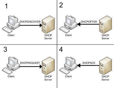 IP címek védelme DHCP (Dynamic Host Configuration