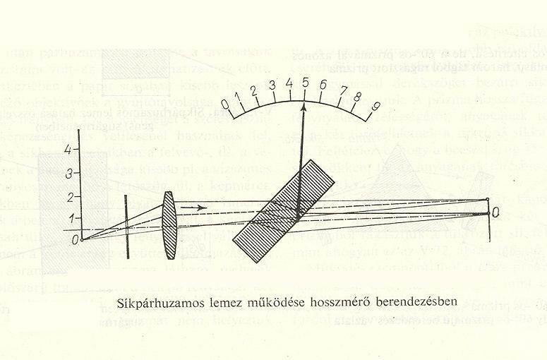 A síkpárhuzamos lemez megdöntésével eltolódnak a rajta