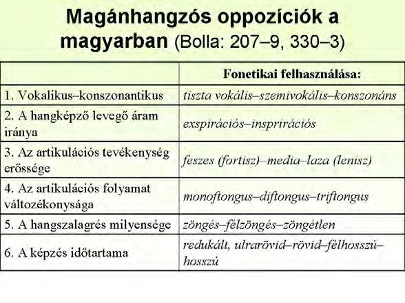 Leíró magyar hangtan 15.