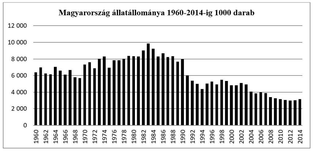 2. diagram: Magyarország állatállományának alakulása 2.