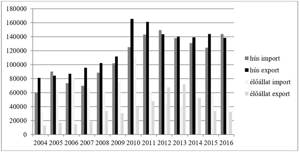 3.3. Magyarország sertéshús kereskedelme Magyarországot 1990-ben még a világ 10 legnagyobb sertés exportőre között említették, 178 ezer tonnás exporttal, ekkor a világpiaci sertéshúsexportból való