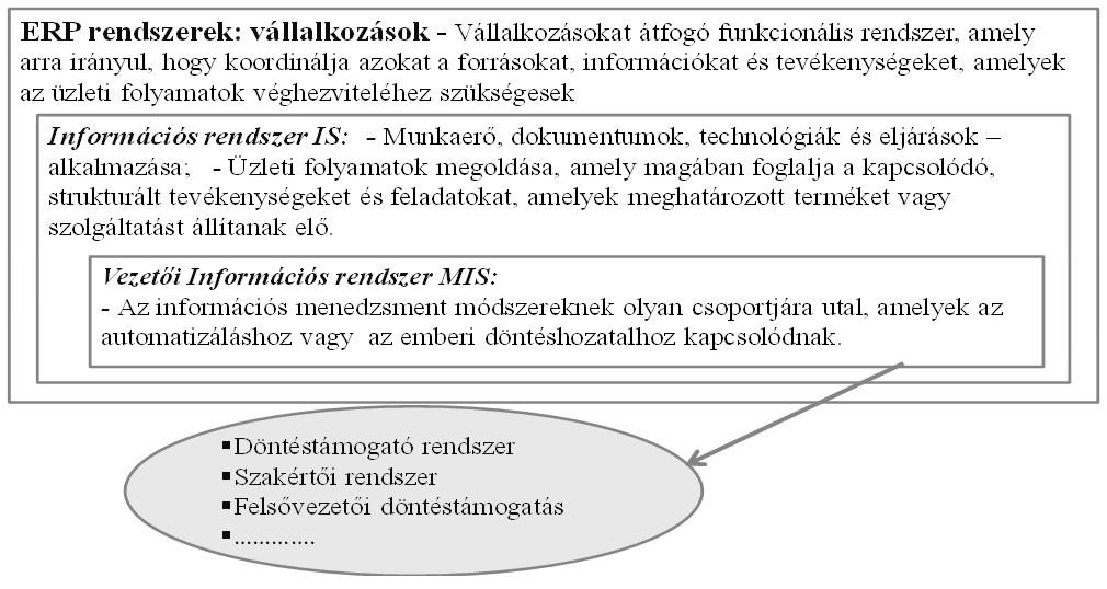 1. ábra: A vezetői információs rendszer fogalma Sørensen nyomán (2010) Figure 1.: Concept of management information systems Forrás: Sørensen et al. (2010).: Conceptual model of a future farm management information system A 1.