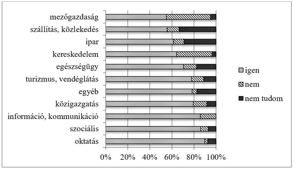 1. ábra: A fogyatékos és a megváltozott munkaképességű személyek integrált munkavégzésének megítélése az iskolai végzettség alapján (%) Figure 1.