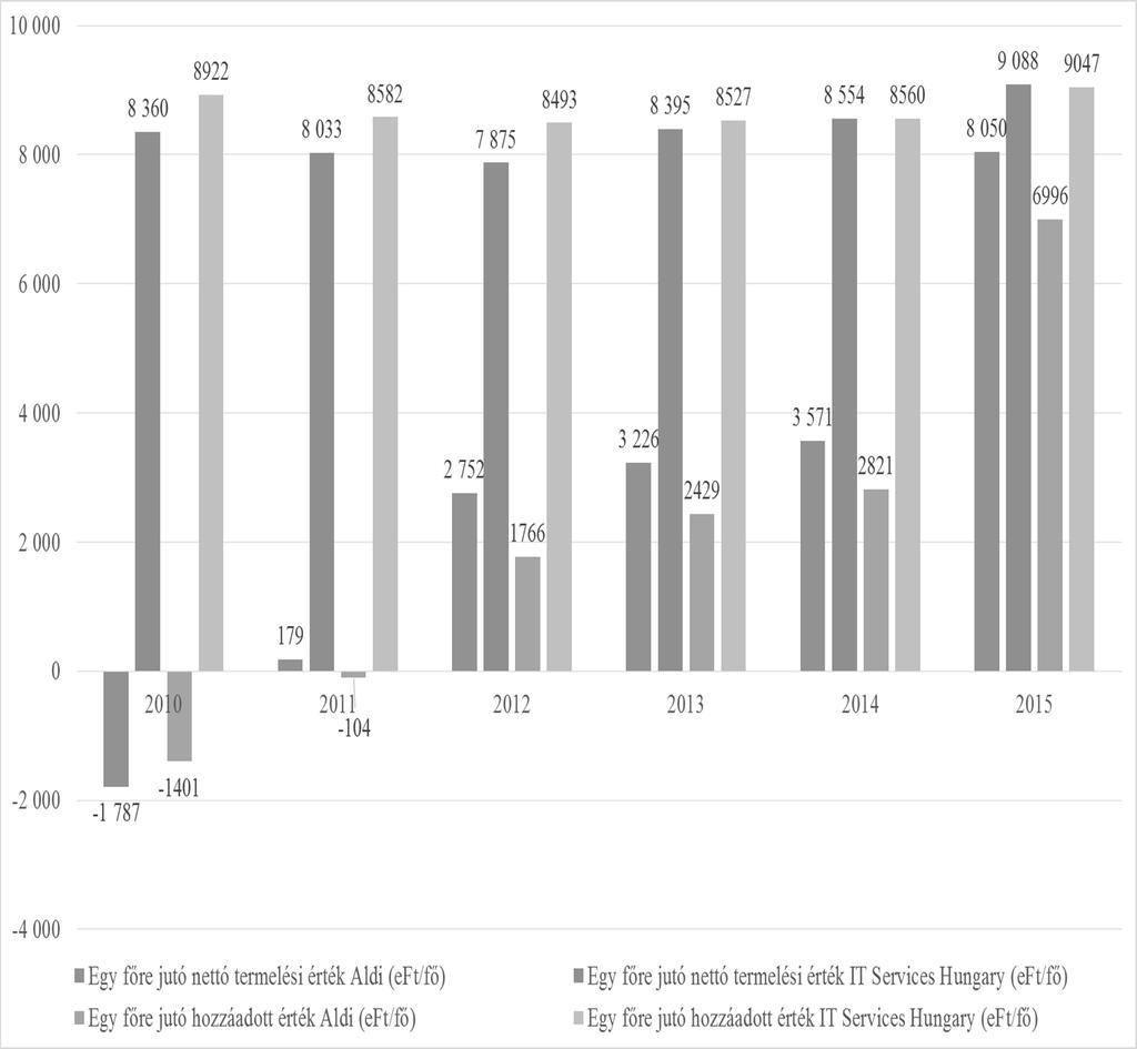 telműen jobban teljesít minden évben, továbbá a mutató értéke a 2010-es 44 643 ezer Ft/ főről 58 663 ezer Ft/főre javult az Aldinál.