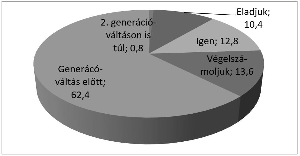 A megkérdezett családi vállalkozások legnagyobb része (31,2%) 11 20 éve tevékenykedett. De 26,4% volt azon vállalkozások száma, amelyek már több mint 20 éve működnek.