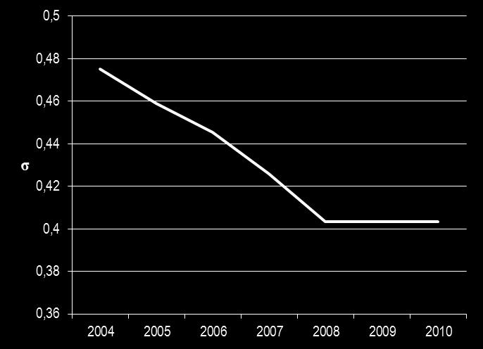 3. ábra: Szigma konvergencia az EU25-ben Figure 3.