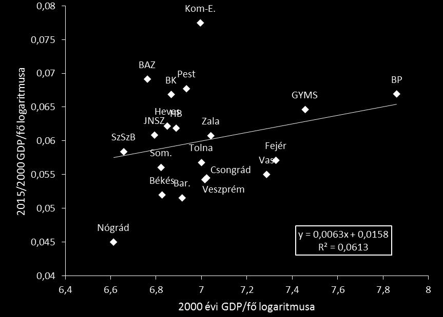 3. Eredmények A béta konvergenciára vonatkozó számítás eredményét, Magyarország 20 megyéjére, a 2000 2015 közötti időszakban a következő ábra mutatja: 4.