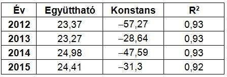 3.3. Gépipar A Gépipar a hatodik legnagyobb árbevételű ágazat Debrecenben. 2015-ben a Gépiparban 97,5 milliárd forint árbevétel képződött, 204 cég működött benne és összesen 4168 főt foglalkoztattak.