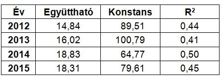 Viszont az FAG Magyarország olyan jelentős szereplő az iparágban (34 mrd Ft, 1360 fő), hogy egyedül is képes eltorzítani az eredményt.