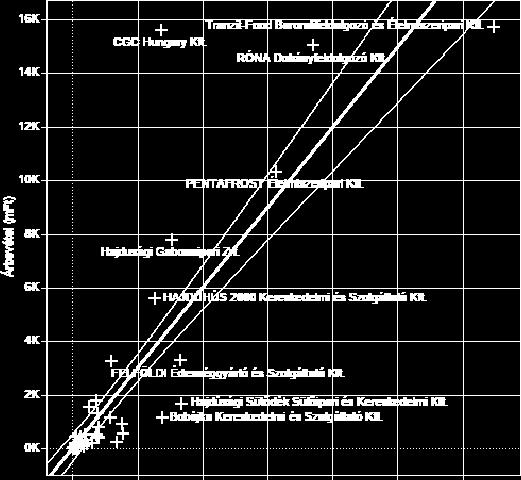 4. ábra: Élelmiszeripar Graph 4.: Food industry 3.5. Építőipar Az Építőipar a nyolcadik legnagyobb árbevételű ágazat Debrecenben.