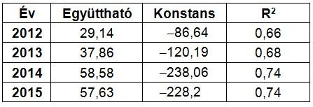 Úgyhogy a jobb oldali ábrán a két outlier nélküli elemzést lehet látni, ahol az együttható 27 millió forintra csökkent.