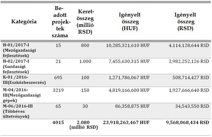 4. ábra: Harmadik pályázati kiírás eredményei 4. figure: Results of the third tender Forrás: A Prosperitati Alapítvány 2016.