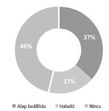 4. diagram: A vezeték nélküli eszközök biztonsági beállítása 5. diagram: Biztonság vs. felhasználóbarát Forrás: https://prplfoundation.