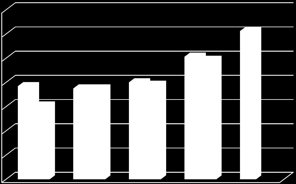 Támogatási keretek (KA203) 1 400 000 1 200 000 1 000 000 800 000 600 000 400 000 200 000 0 1