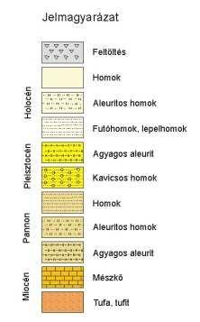 B-88 H Pl M Kőzettörmelékes kavicsos homok Homokos aleurit, agyag 18 Áthalmozott lösz Negyedidőszak - Pleisztocén Homokos kavics, homok 2.