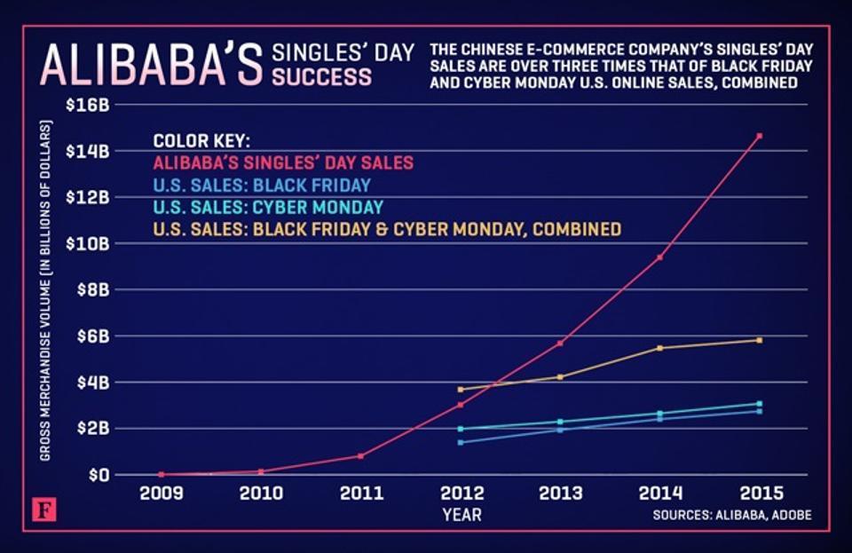 11.11 Az egyedülállók napja, ami viszont a kereskedelmi akciók napja lett Alibaba: Double 11 márkabejegyzések 2015-ben egy nap alatt 14,3 milliárd USD bevétellel Guinness Rekord, és ennek 70%