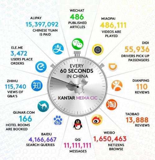 A kínai internethasználat 1 perc Kantar Média 2016 2007-2014 között gyors penetráció növekedés 2016: 52,2%