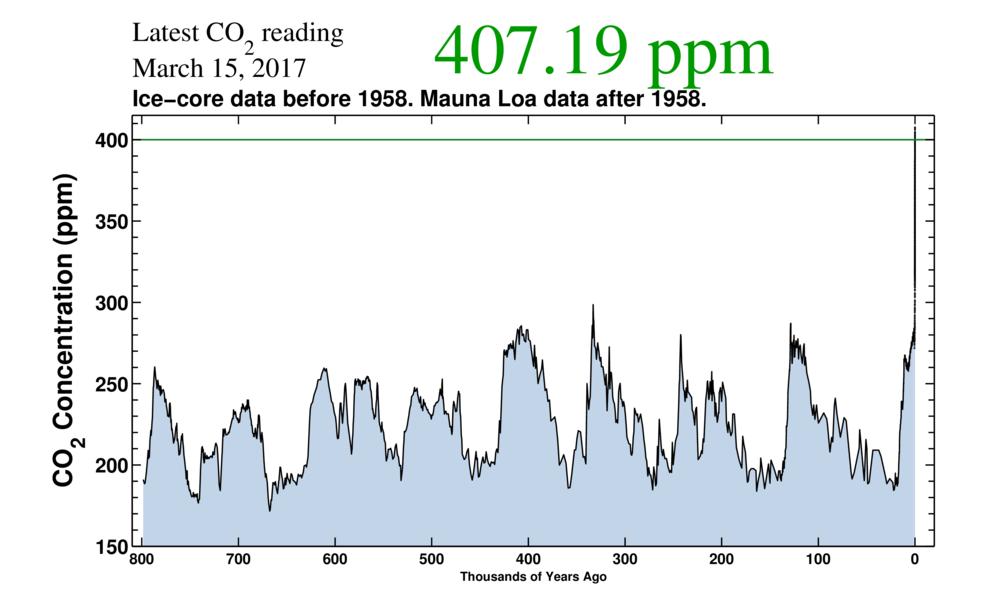 CO2 szint 800 ezer évvel